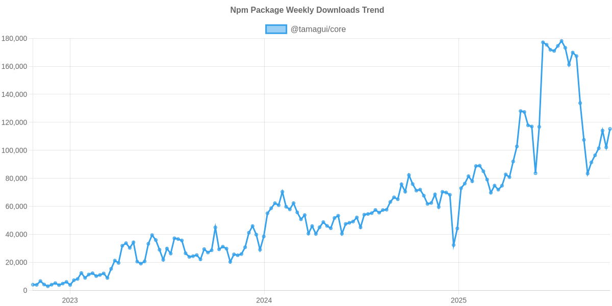 Usage Trend of @tamagui/core