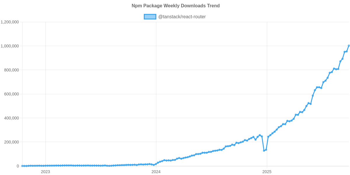 Usage Trend of @tanstack/react-router