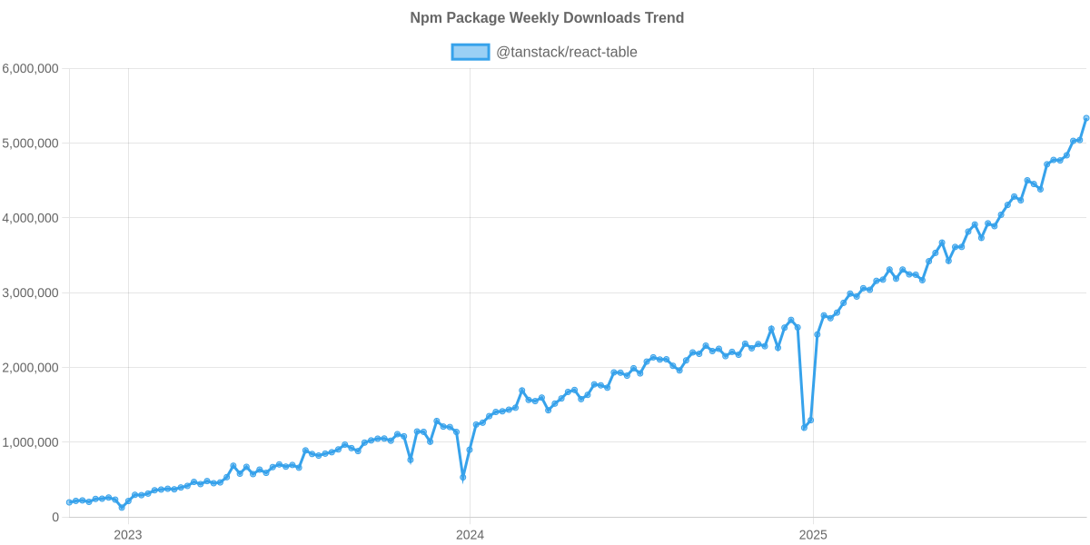 Usage Trend of @tanstack/react-table