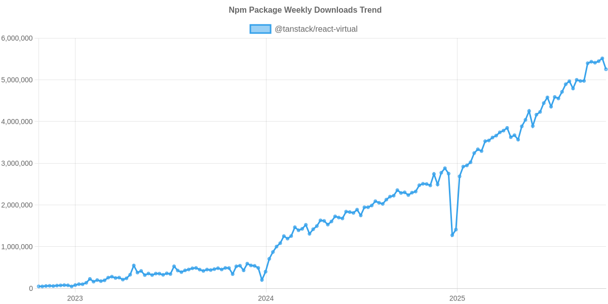 Usage Trend of @tanstack/react-virtual