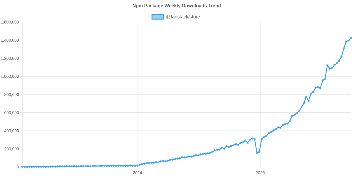 Usage Trend of @tanstack/store