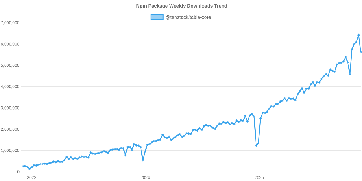 Usage Trend of @tanstack/table-core