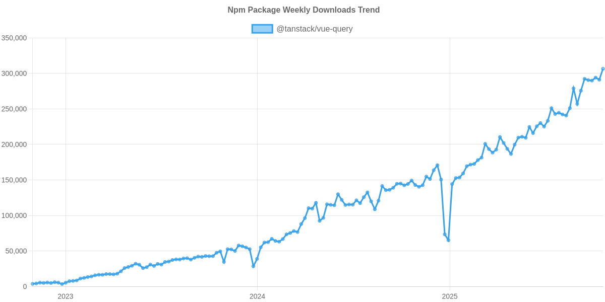 Usage Trend of @tanstack/vue-query