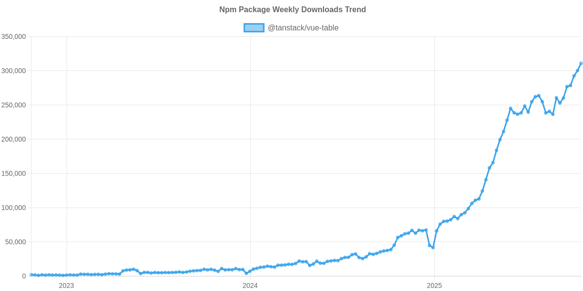 Usage Trend of @tanstack/vue-table