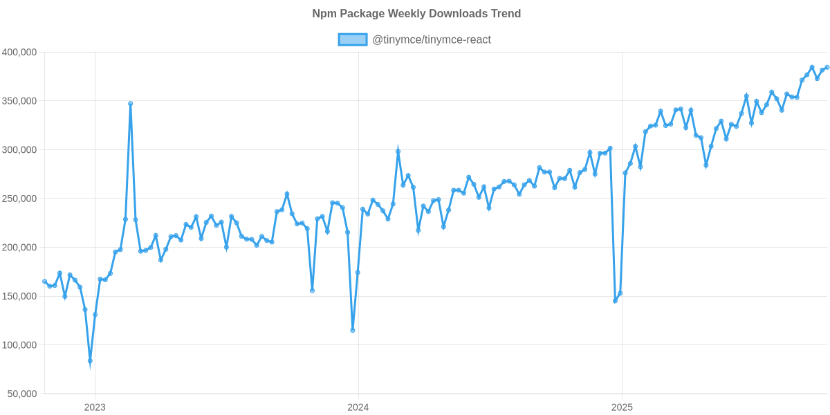 Usage Trend of @tinymce/tinymce-react