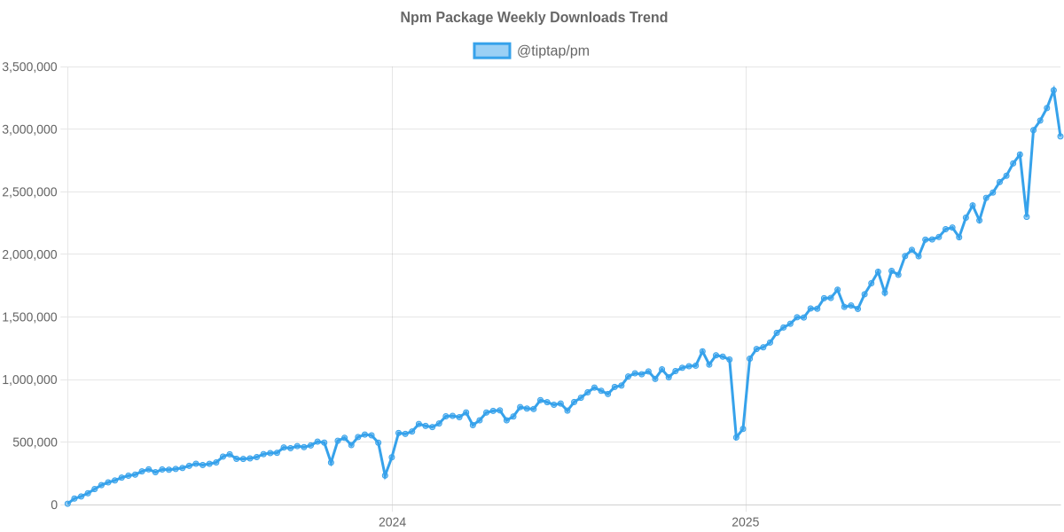 Usage Trend of @tiptap/pm