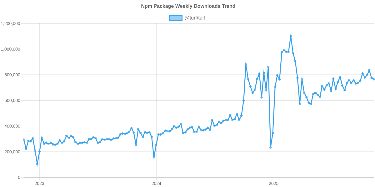 Usage Trend of @turf/turf