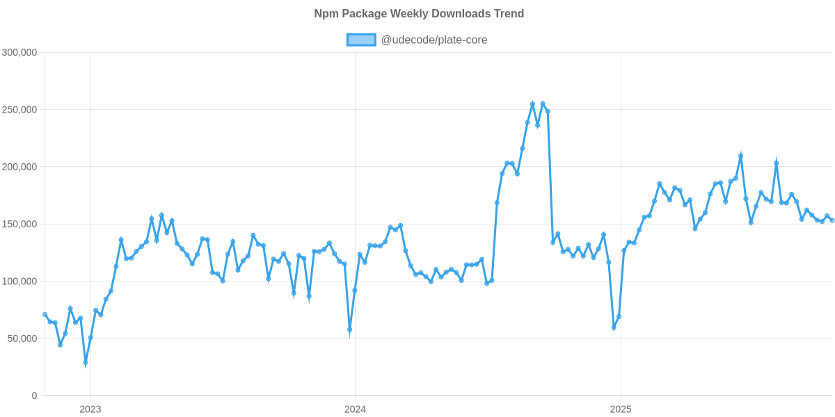 Usage Trend of @udecode/plate-core
