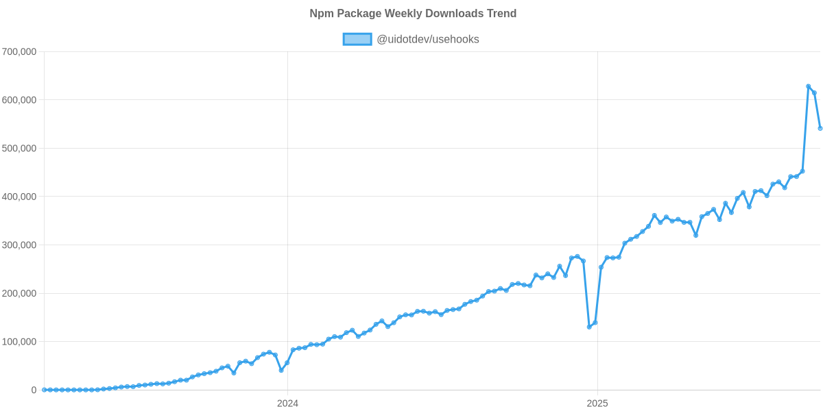 Usage Trend of @uidotdev/usehooks