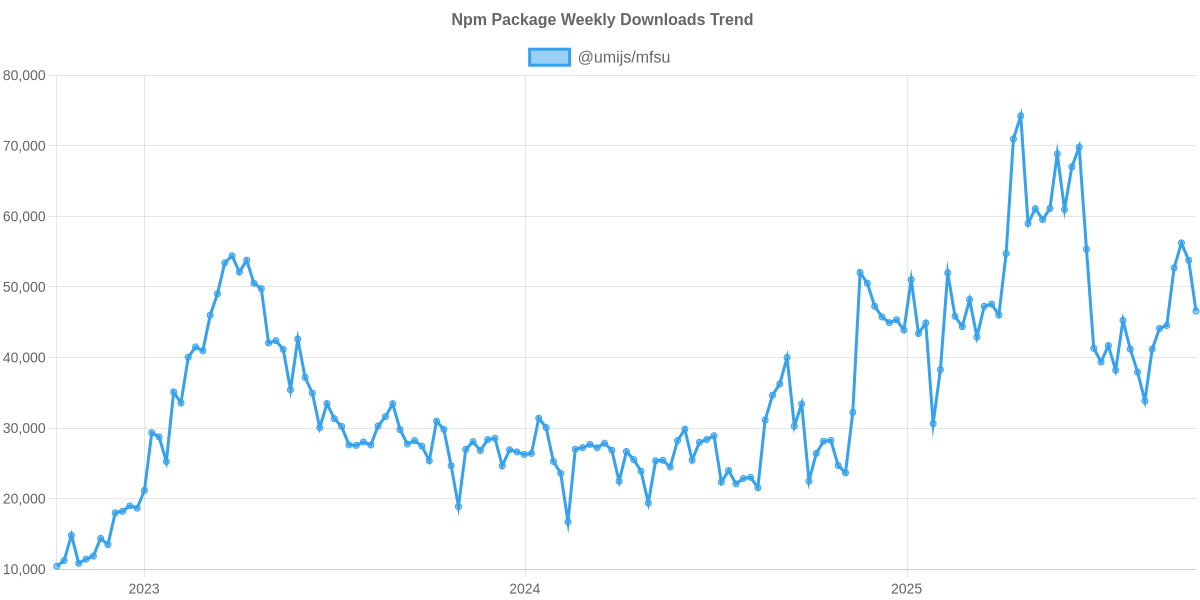 Usage Trend of @umijs/mfsu