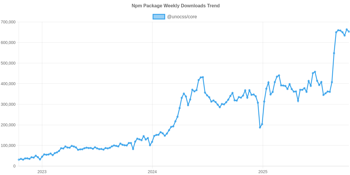 Usage Trend of @unocss/core