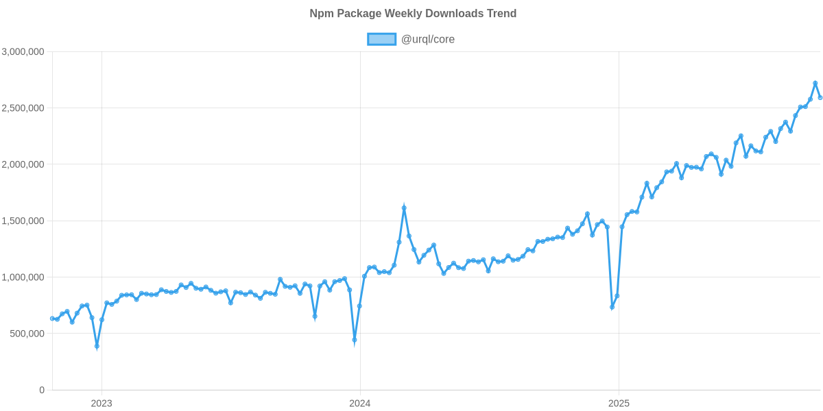 Usage Trend of @urql/core