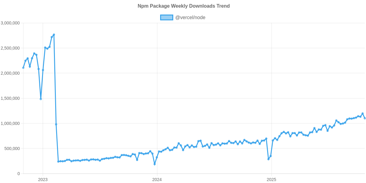 Usage Trend of @vercel/node