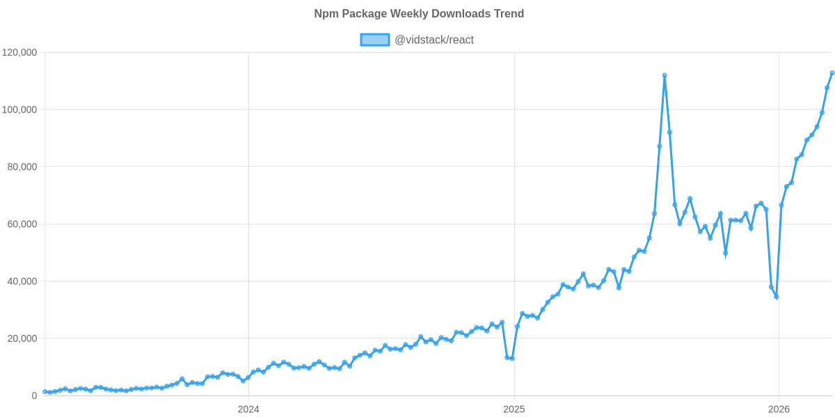 Usage Trend of @vidstack/react