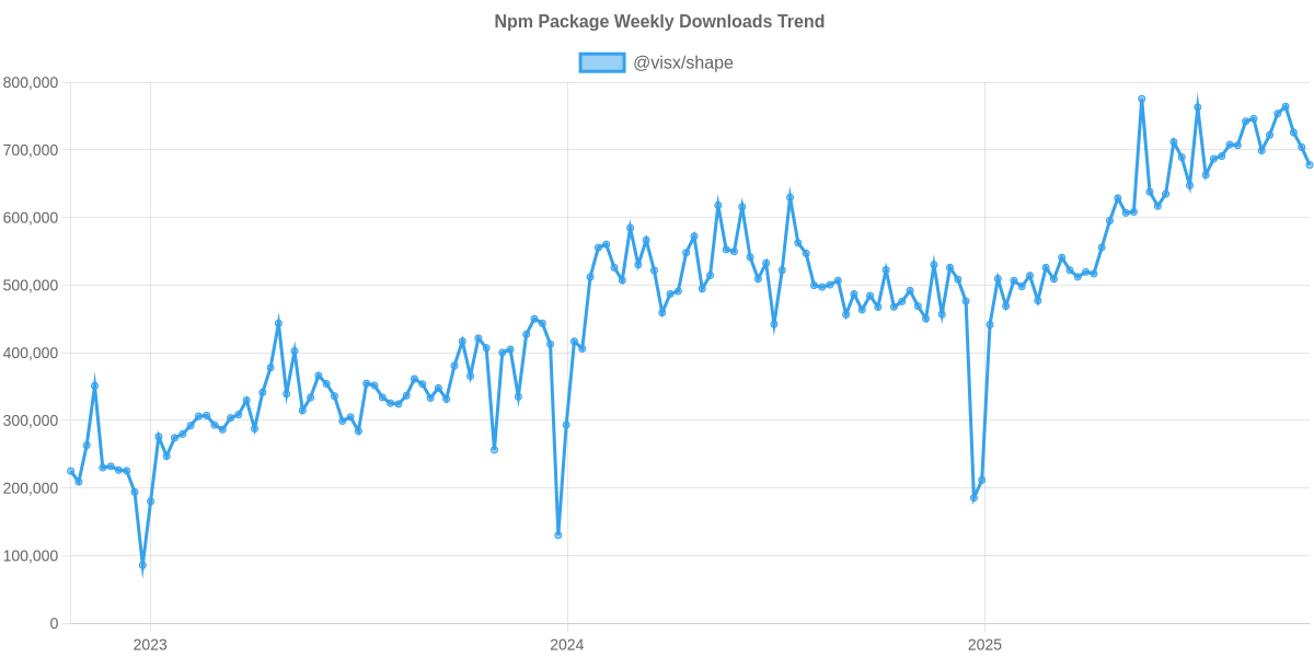 Usage Trend of @visx/shape
