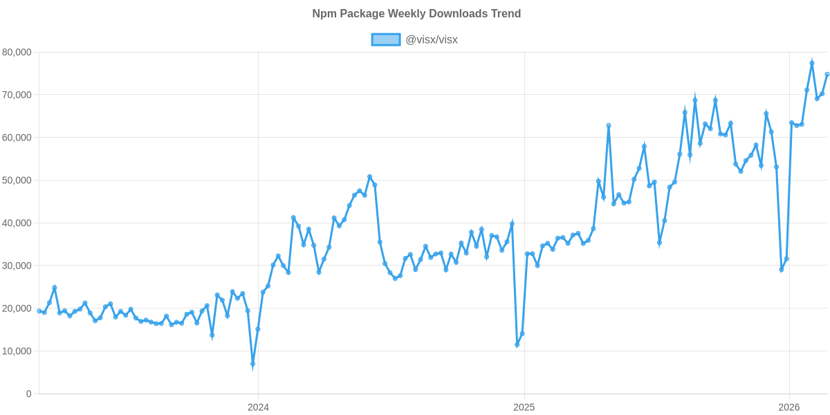 Usage Trend of @visx/visx