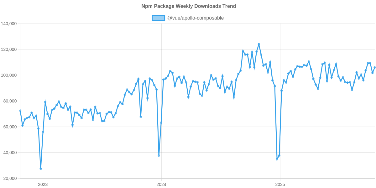 Usage Trend of @vue/apollo-composable