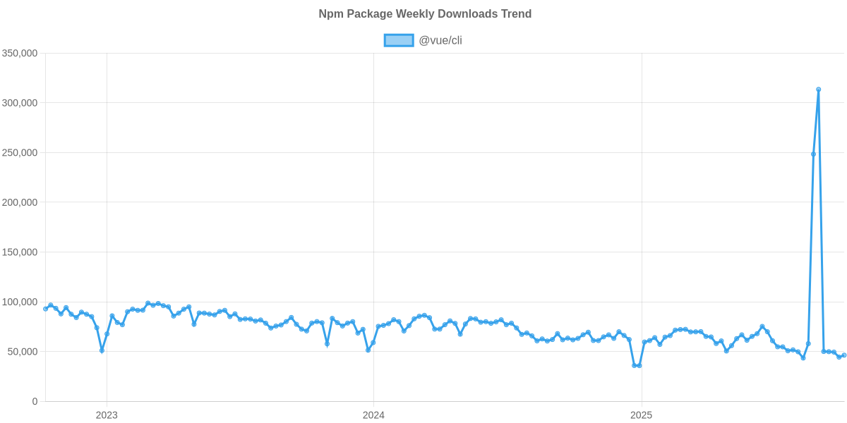 Usage Trend of @vue/cli