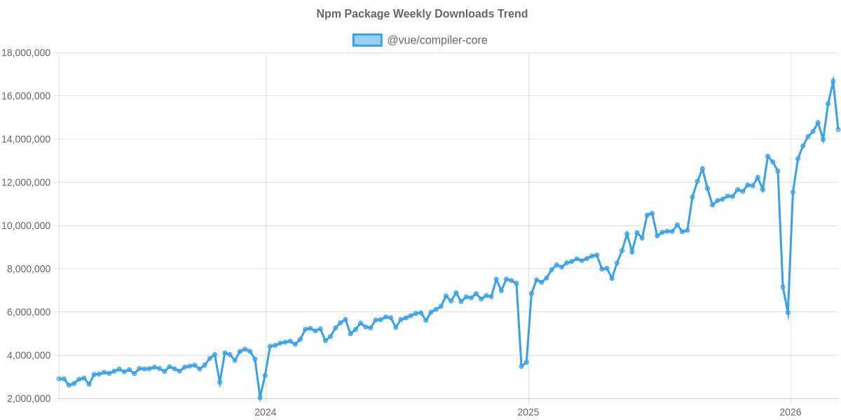 Usage Trend of @vue/compiler-core