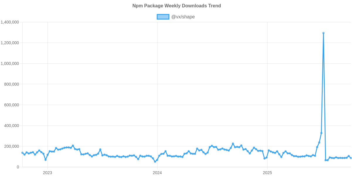 Usage Trend of @vx/shape