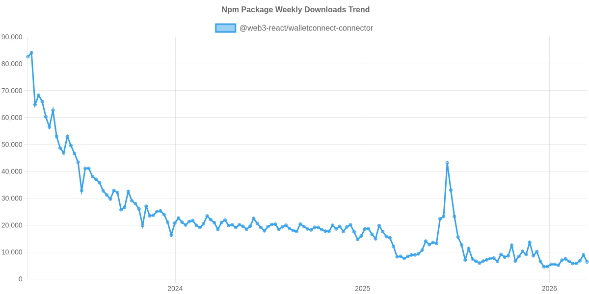Usage Trend of @web3-react/walletconnect-connector