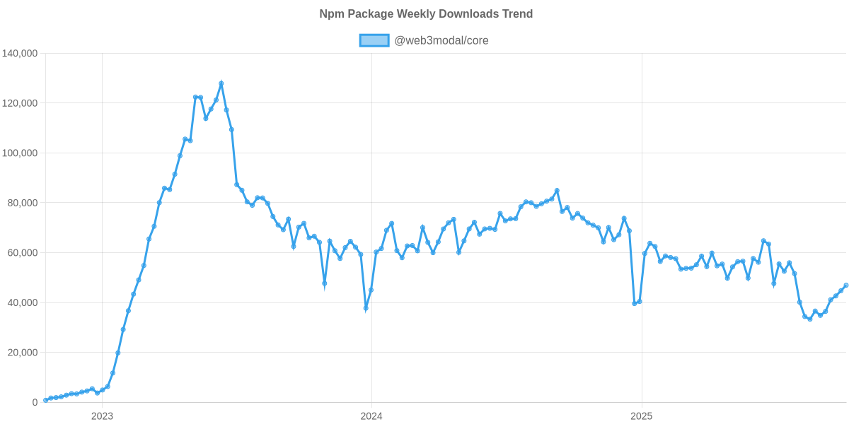 Usage Trend of @web3modal/core