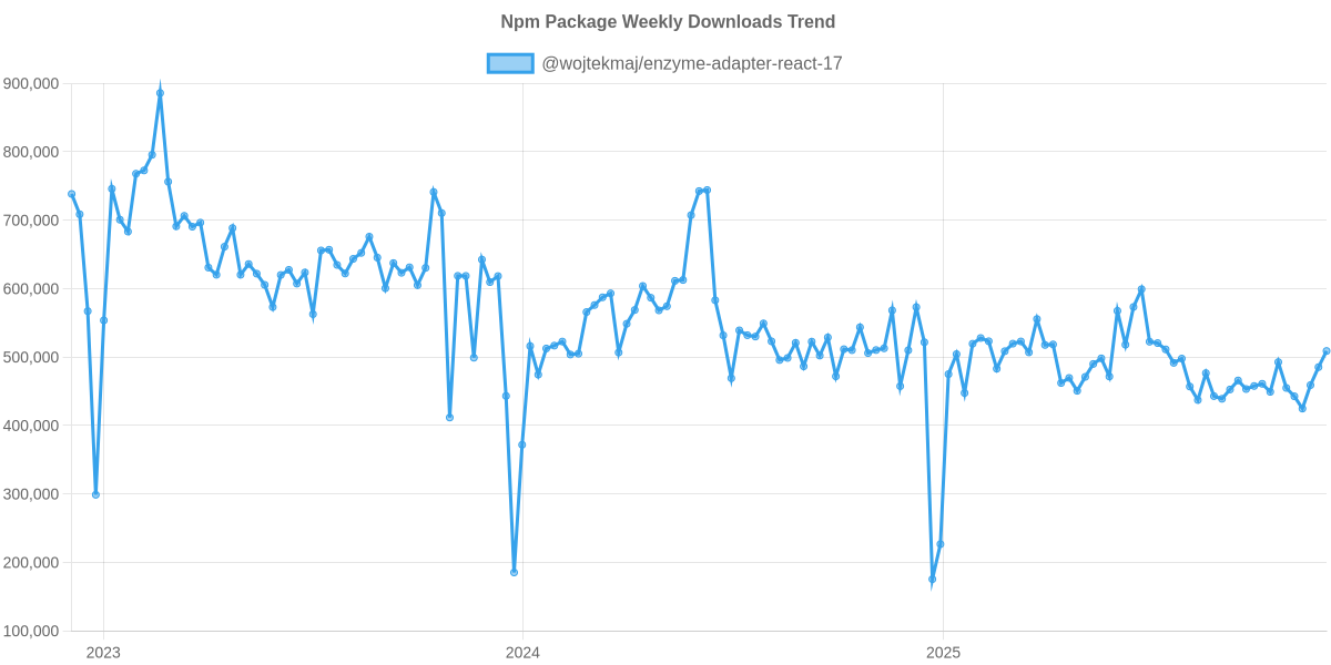 Usage Trend of @wojtekmaj/enzyme-adapter-react-17