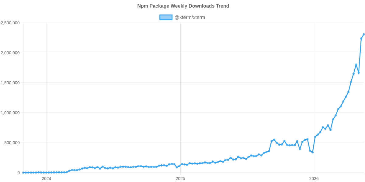Usage Trend of @xterm/xterm
