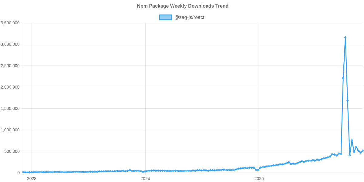 Usage Trend of @zag-js/react