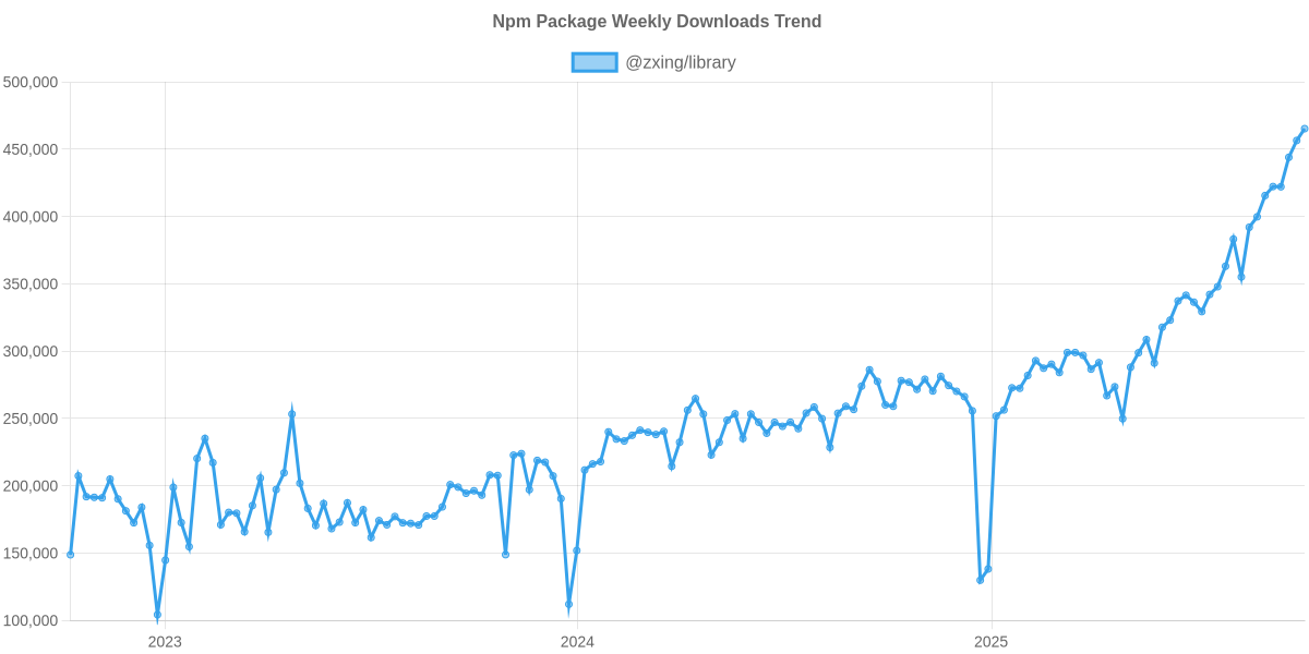 Usage Trend of @zxing/library