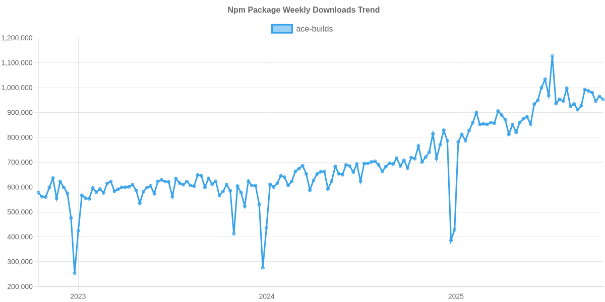 Usage Trend of ace-builds