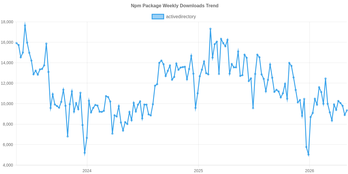 Usage Trend of activedirectory