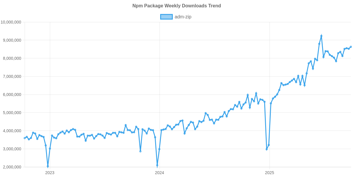 Usage Trend of adm-zip