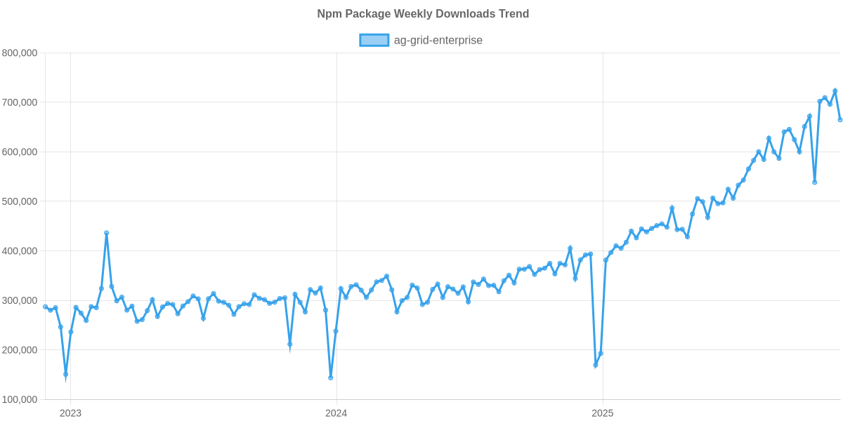 Usage Trend of ag-grid-enterprise