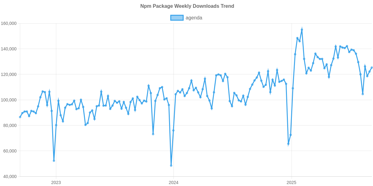 Usage Trend of agenda