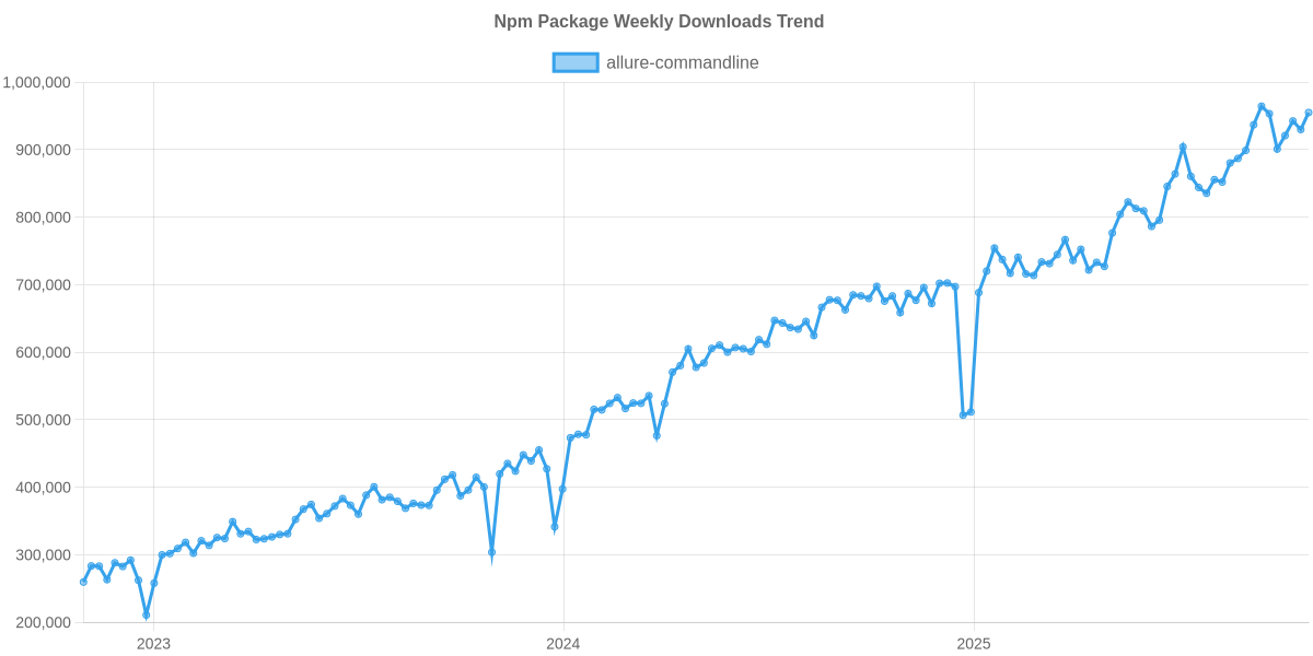 Usage Trend of allure-commandline
