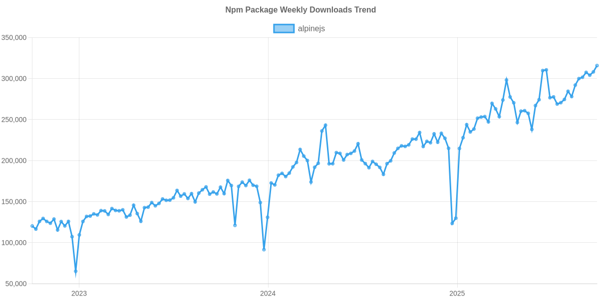 Usage Trend of alpinejs