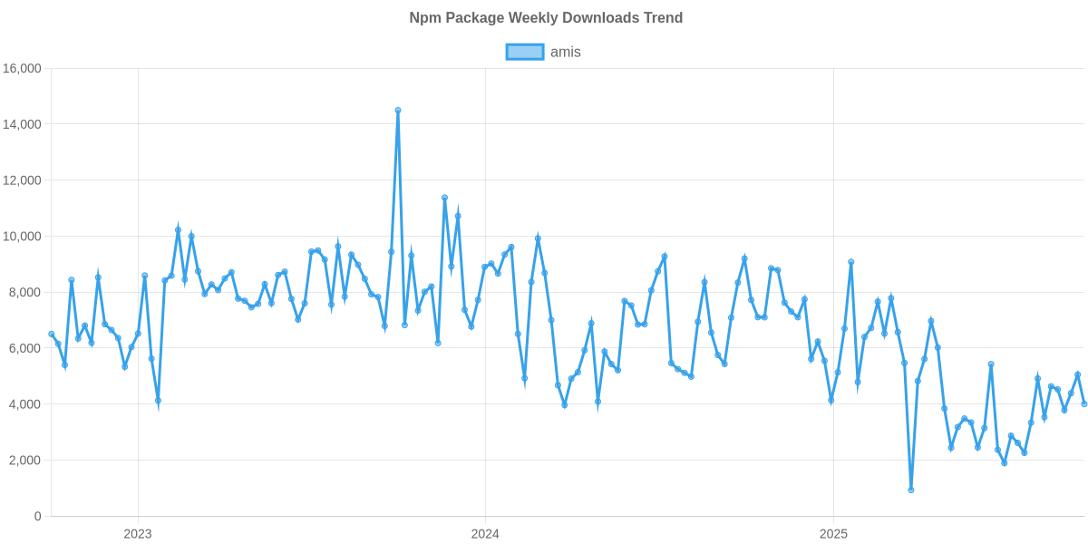Usage Trend of amis