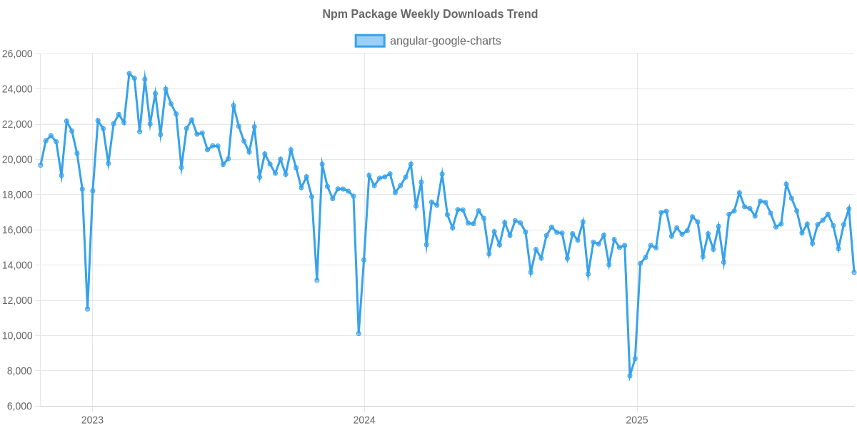 Usage Trend of angular-google-charts