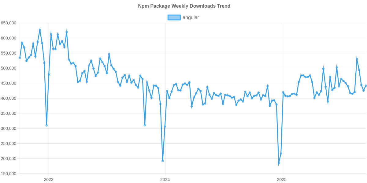 Usage Trend of angular