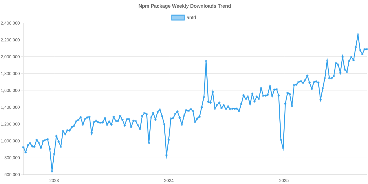 Usage Trend of antd