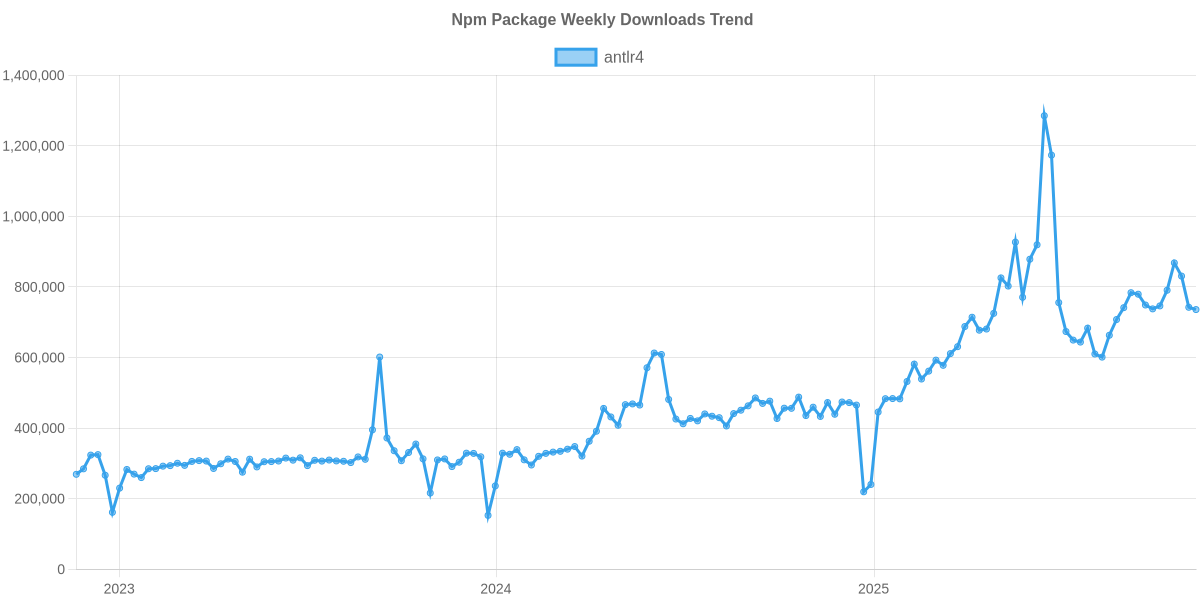 Usage Trend of antlr4