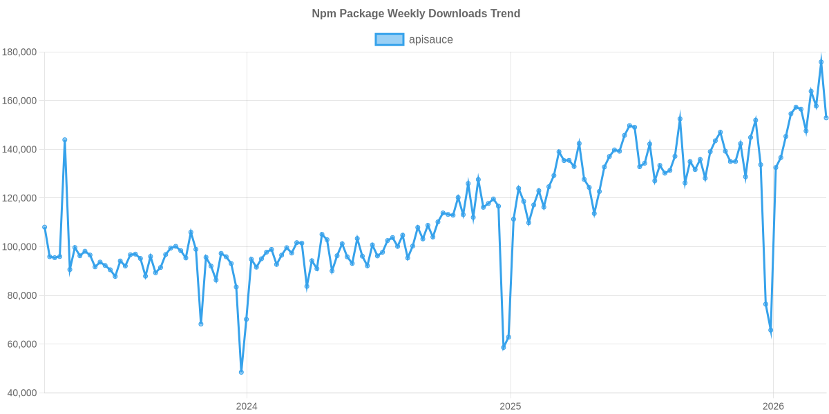 Usage Trend of apisauce