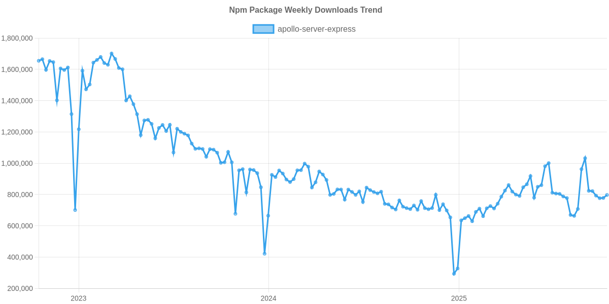 Usage Trend of apollo-server-express