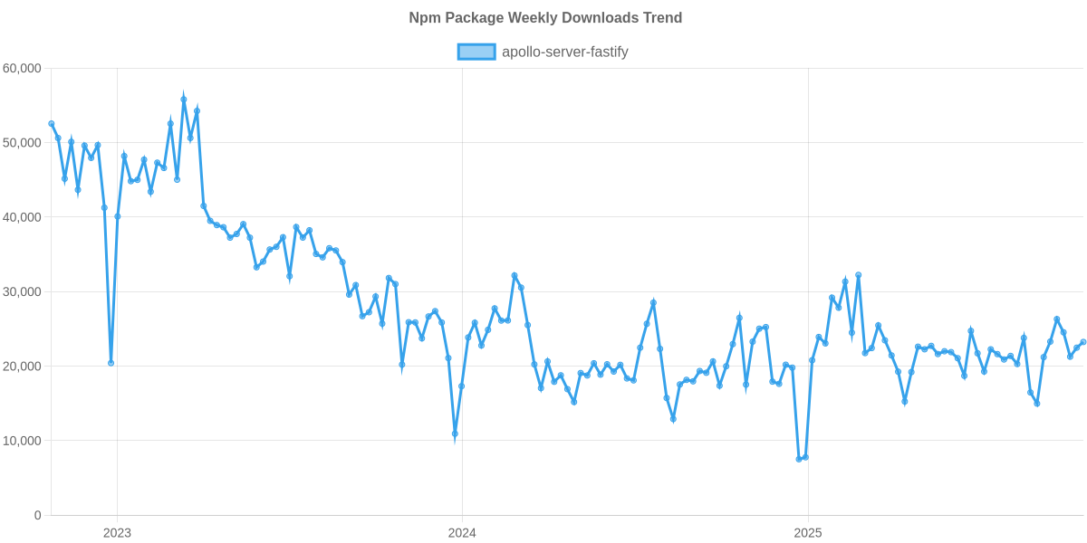 Usage Trend of apollo-server-fastify