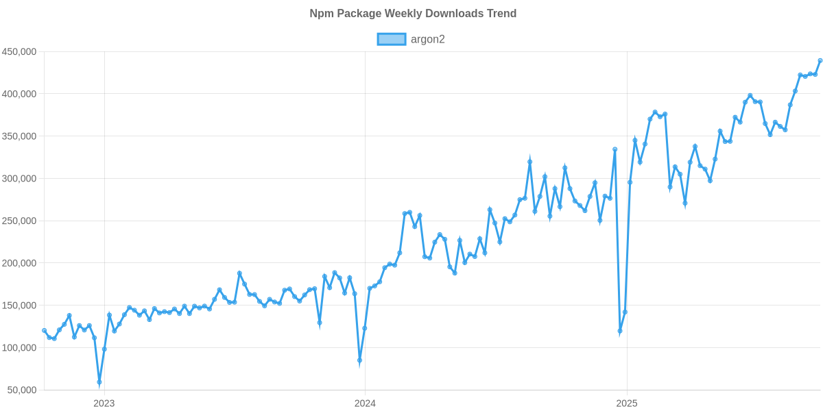 Usage Trend of argon2