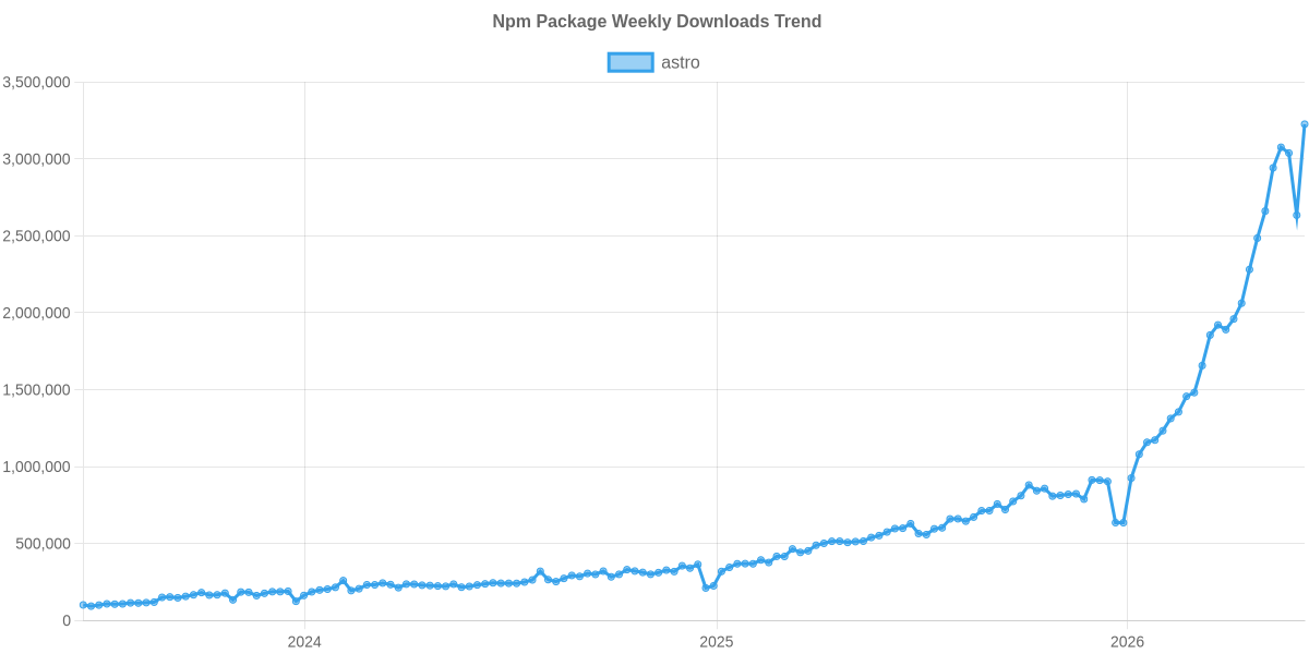 Usage Trend of astro