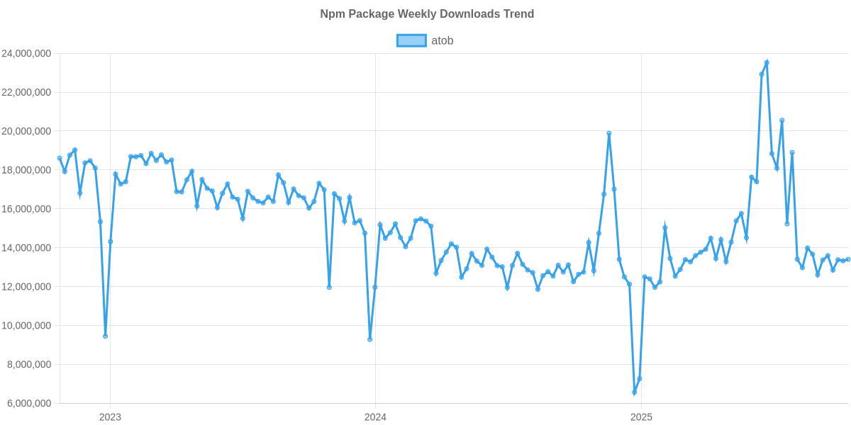 Usage Trend of atob