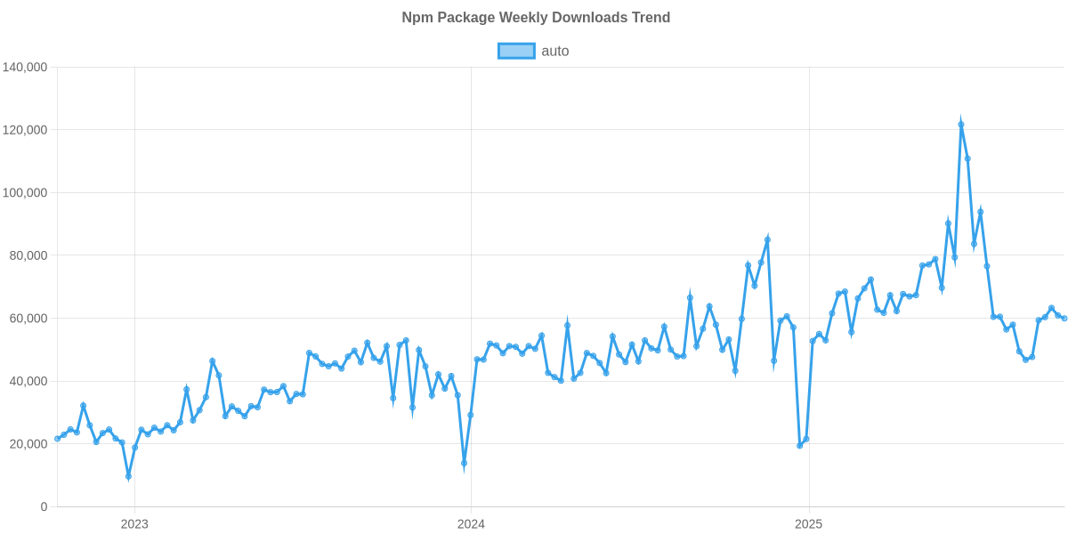Usage Trend of auto
