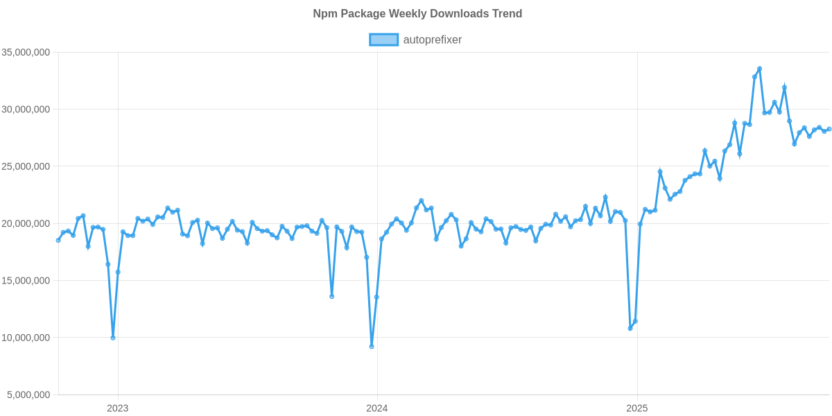 Usage Trend of autoprefixer